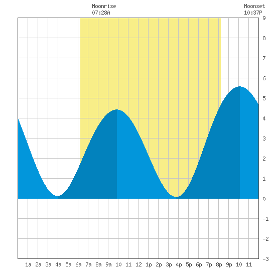 Five Fathom Creek tide chart for Sunday, May 21, 2023