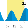 Five Fathom Creek tide chart for Sunday, May 21, 2023