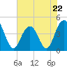 Five Fathom Creek tide chart for Monday, May 22, 2023