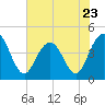 Five Fathom Creek tide chart for Tuesday, May 23, 2023