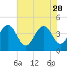 Five Fathom Creek tide chart for Sunday, May 28, 2023