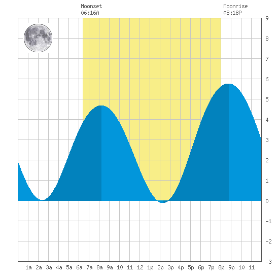 Five Fathom Creek tide chart for Friday, May 5, 2023