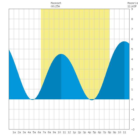 Five Fathom Creek tide chart for Monday, May 8, 2023