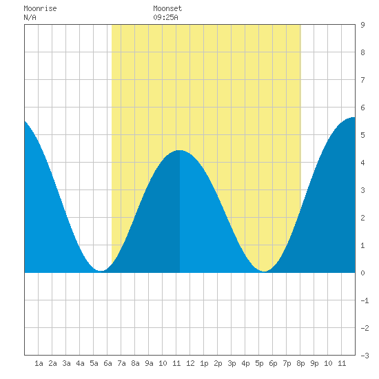Five Fathom Creek tide chart for Tuesday, May 9, 2023