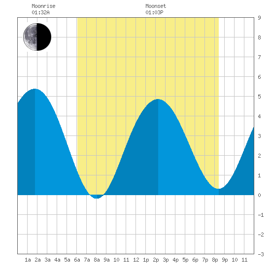 Five Fathom Creek tide chart for Saturday, June 10, 2023