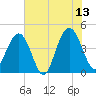 Five Fathom Creek tide chart for Tuesday, June 13, 2023