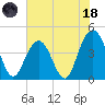 Five Fathom Creek tide chart for Sunday, June 18, 2023