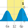 Five Fathom Creek tide chart for Thursday, June 1, 2023