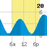 Five Fathom Creek tide chart for Tuesday, June 20, 2023