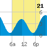 Five Fathom Creek tide chart for Wednesday, June 21, 2023