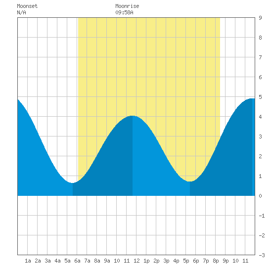 Five Fathom Creek tide chart for Thursday, June 22, 2023