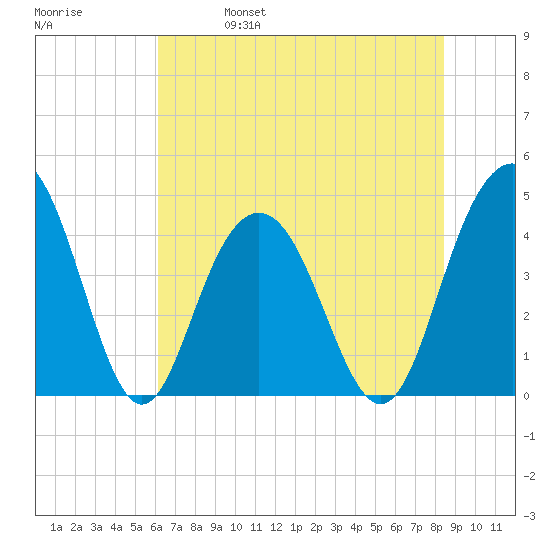 Five Fathom Creek tide chart for Wednesday, June 7, 2023