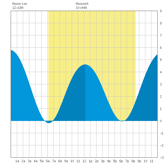 Five Fathom Creek tide chart for Thursday, June 8, 2023