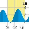 Five Fathom Creek tide chart for Monday, July 10, 2023