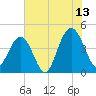 Five Fathom Creek tide chart for Thursday, July 13, 2023