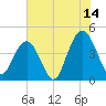 Five Fathom Creek tide chart for Friday, July 14, 2023