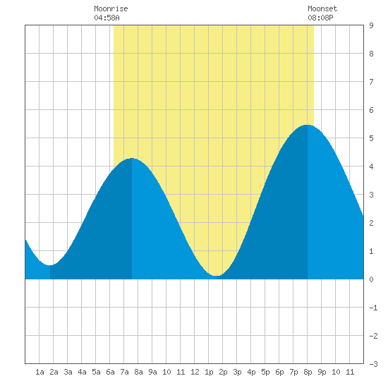 Five Fathom Creek tide chart for Sunday, July 16, 2023