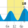 Five Fathom Creek tide chart for Tuesday, July 18, 2023