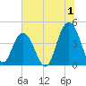 Five Fathom Creek tide chart for Saturday, July 1, 2023