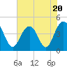 Five Fathom Creek tide chart for Thursday, July 20, 2023