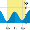 Five Fathom Creek tide chart for Saturday, July 22, 2023