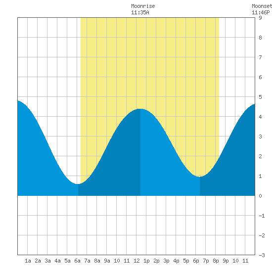 Five Fathom Creek tide chart for Sunday, July 23, 2023