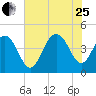 Five Fathom Creek tide chart for Tuesday, July 25, 2023