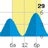 Five Fathom Creek tide chart for Saturday, July 29, 2023