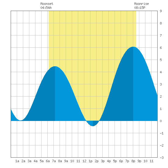 Five Fathom Creek tide chart for Sunday, July 2, 2023