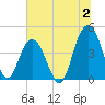 Five Fathom Creek tide chart for Sunday, July 2, 2023