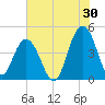 Five Fathom Creek tide chart for Sunday, July 30, 2023