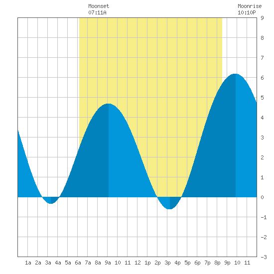 Five Fathom Creek tide chart for Tuesday, July 4, 2023