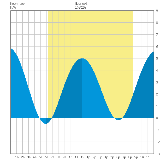 Five Fathom Creek tide chart for Friday, July 7, 2023