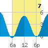 Five Fathom Creek tide chart for Friday, July 7, 2023
