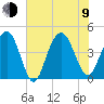 Five Fathom Creek tide chart for Sunday, July 9, 2023
