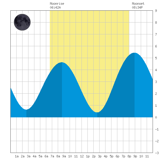 Five Fathom Creek tide chart for Wednesday, August 16, 2023