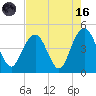 Five Fathom Creek tide chart for Wednesday, August 16, 2023