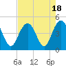 Five Fathom Creek tide chart for Friday, August 18, 2023