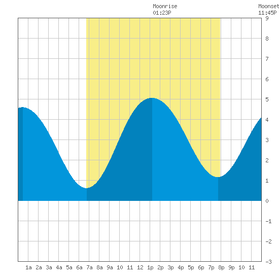 Five Fathom Creek tide chart for Wednesday, August 23, 2023