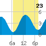 Five Fathom Creek tide chart for Wednesday, August 23, 2023