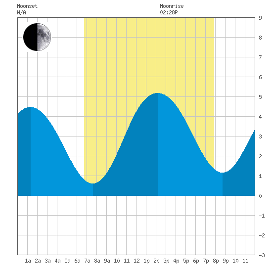 Five Fathom Creek tide chart for Thursday, August 24, 2023