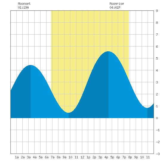 Five Fathom Creek tide chart for Saturday, August 26, 2023