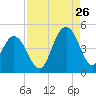 Five Fathom Creek tide chart for Saturday, August 26, 2023