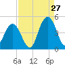 Five Fathom Creek tide chart for Sunday, August 27, 2023
