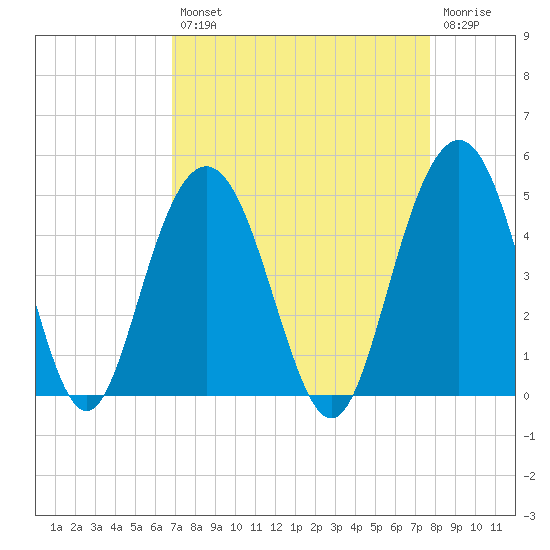 Five Fathom Creek tide chart for Thursday, August 31, 2023