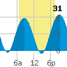 Five Fathom Creek tide chart for Thursday, August 31, 2023