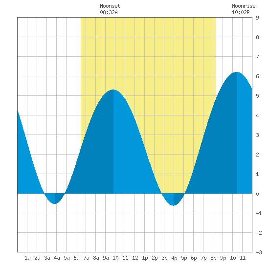 Five Fathom Creek tide chart for Thursday, August 3, 2023