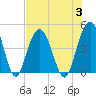 Five Fathom Creek tide chart for Thursday, August 3, 2023