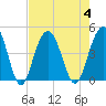 Five Fathom Creek tide chart for Friday, August 4, 2023
