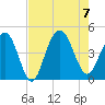 Five Fathom Creek tide chart for Monday, August 7, 2023